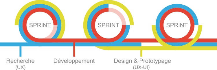Cycles Agiles et UX Design